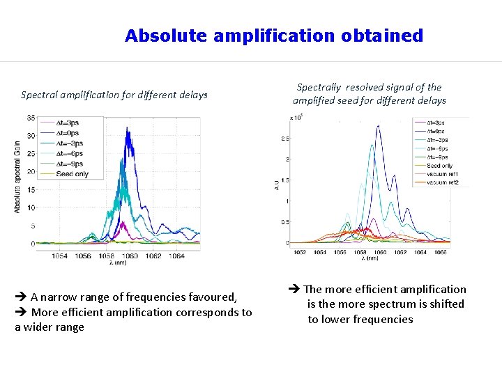 Absolute amplification obtained Spectral amplification for different delays A narrow range of frequencies favoured,