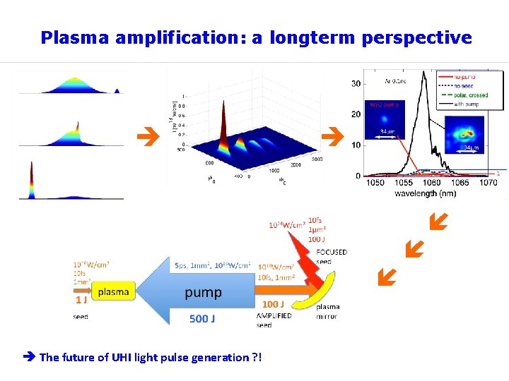 Plasma amplification: a longterm perspective The future of UHI light pulse generation ? !
