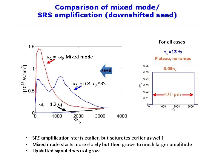 Comparison of mixed mode/ SRS amplification (downshifted seed) For all cases τs =13 fs