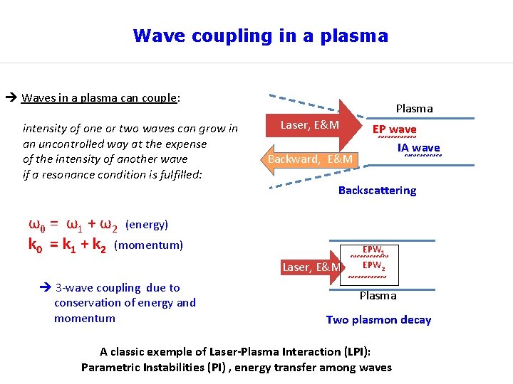 Wave coupling in a plasma Waves in a plasma can couple: intensity of one