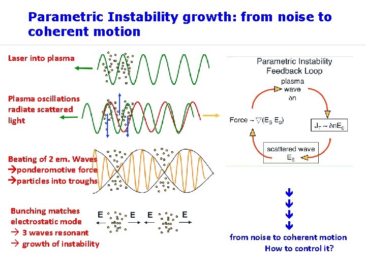Parametric Instability growth: from noise to coherent motion Laser into plasma Plasma oscillations radiate