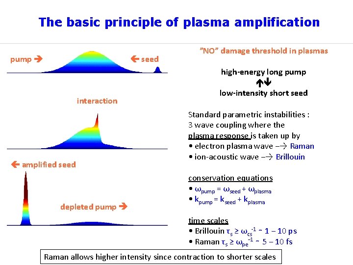 The basic principle of plasma amplification pump seed interaction amplified seed depleted pump ”NO”