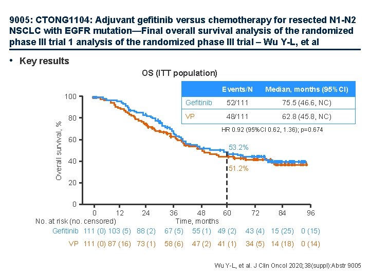 9005: CTONG 1104: Adjuvant gefitinib versus chemotherapy for resected N 1 -N 2 NSCLC