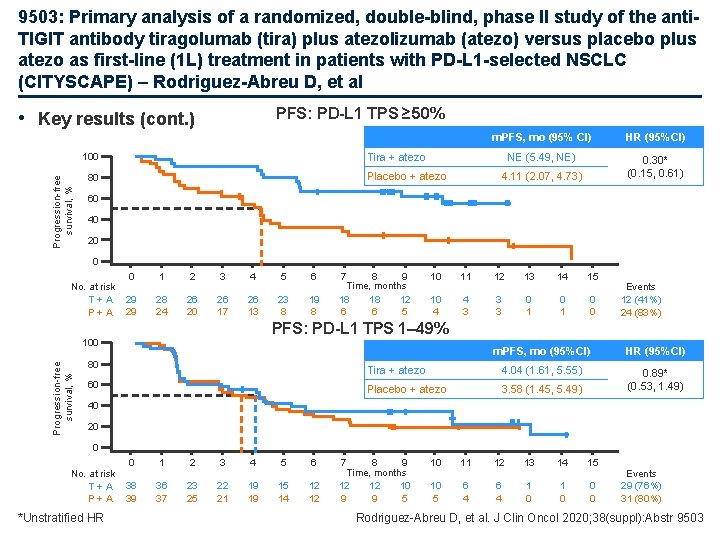 9503: Primary analysis of a randomized, double-blind, phase II study of the anti. TIGIT