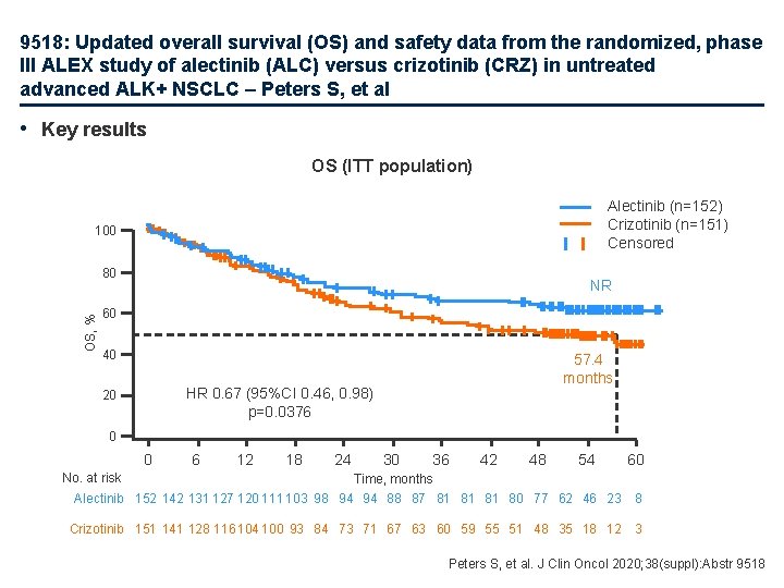 9518: Updated overall survival (OS) and safety data from the randomized, phase III ALEX