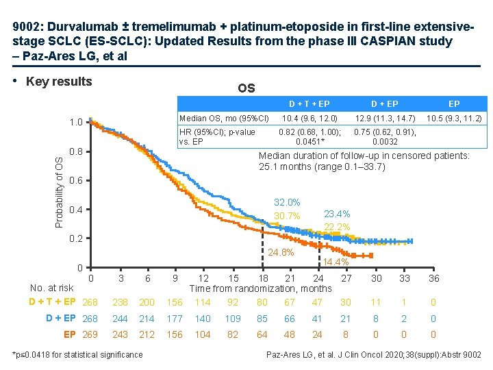9002: Durvalumab ± tremelimumab + platinum-etoposide in first-line extensivestage SCLC (ES-SCLC): Updated Results from