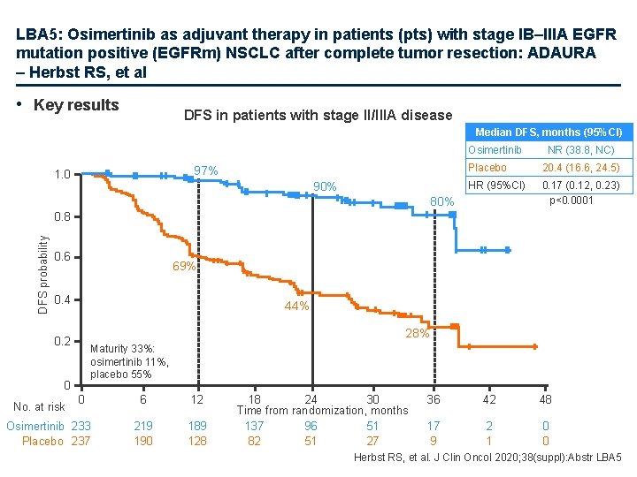 LBA 5: Osimertinib as adjuvant therapy in patients (pts) with stage IB–IIIA EGFR mutation