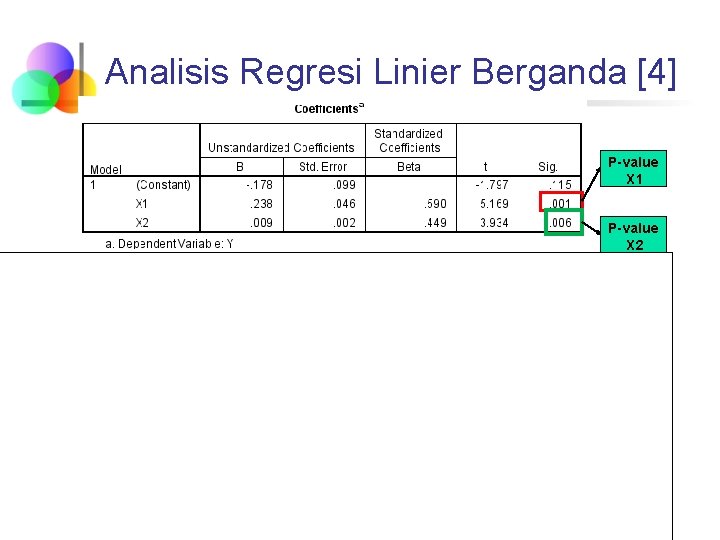 Analisis Regresi Linier Berganda [4] P-value X 1 P-value X 2 UJI PARSIAL (UJI