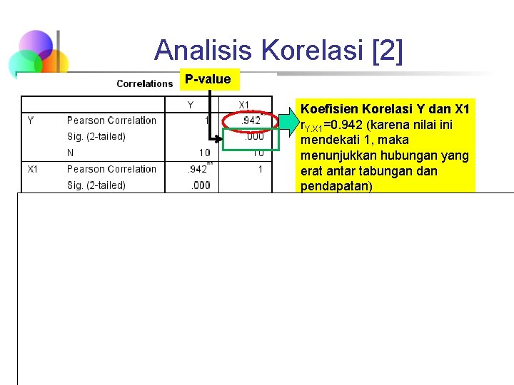 Analisis Korelasi [2] P-value Koefisien Korelasi Y dan X 1 r. Y. X 1=0.