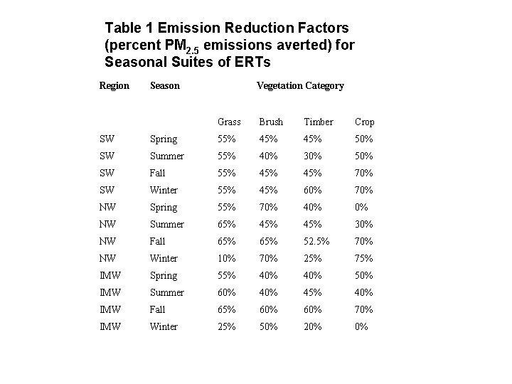 Table 1 Emission Reduction Factors (percent PM 2. 5 emissions averted) for Seasonal Suites