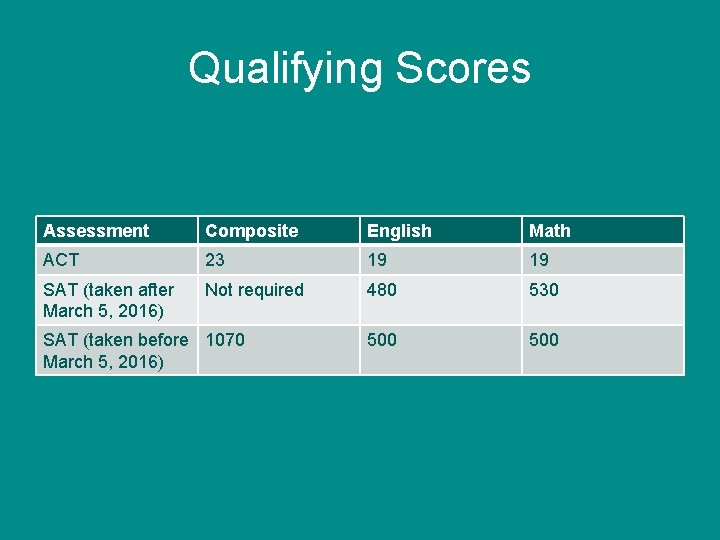 Qualifying Scores Assessment Composite English Math ACT 23 19 19 SAT (taken after March