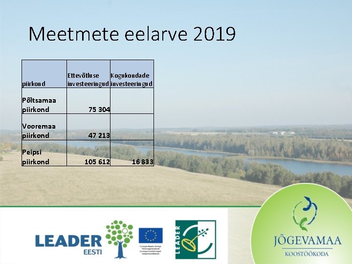 Meetmete eelarve 2019 piirkond Ettevõtluse Kogukondade investeeringud Põltsamaa piirkond 75 304 Vooremaa piirkond 47