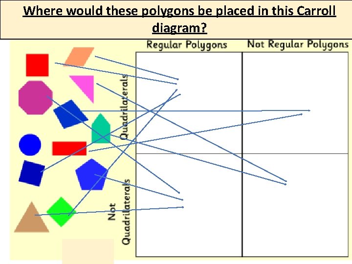 Where would these polygons be placed in this Carroll diagram? 