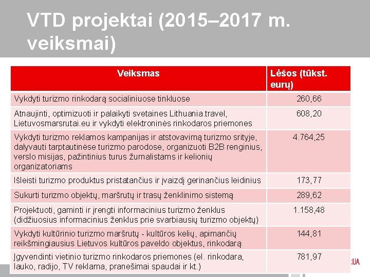 VTD projektai (2015– 2017 m. veiksmai) Veiksmas Lėšos (tūkst. eurų) Vykdyti turizmo rinkodarą socialiniuose