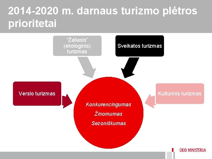 2014 -2020 m. darnaus turizmo plėtros prioritetai “Žaliasis” (ekologinis) turizmas Sveikatos turizmas Verslo turizmas