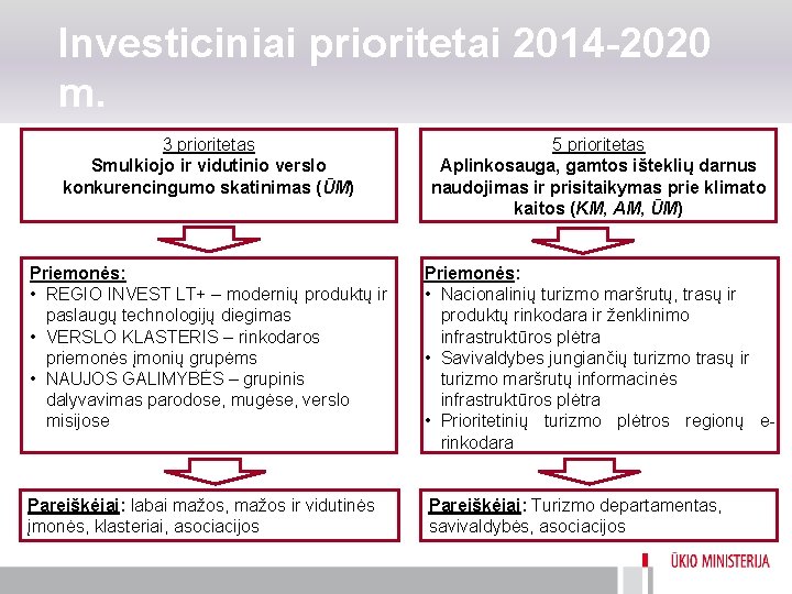 Investiciniai prioritetai 2014 -2020 m. 3 prioritetas Smulkiojo ir vidutinio verslo konkurencingumo skatinimas (ŪM)