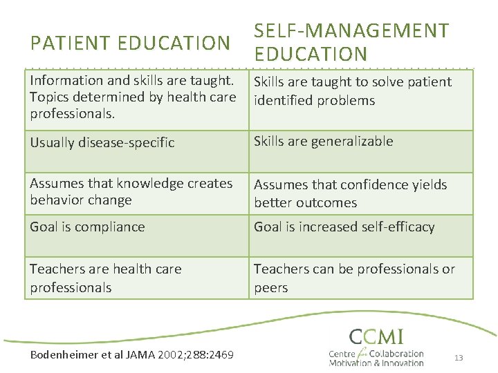 PATIENT EDUCATION SELF-MANAGEMENT EDUCATION Information and skills are taught. Skills are taught to solve