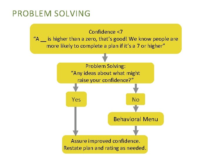 PROBLEM SOLVING Confidence <7 “A __ is higher than a zero, that’s good! We