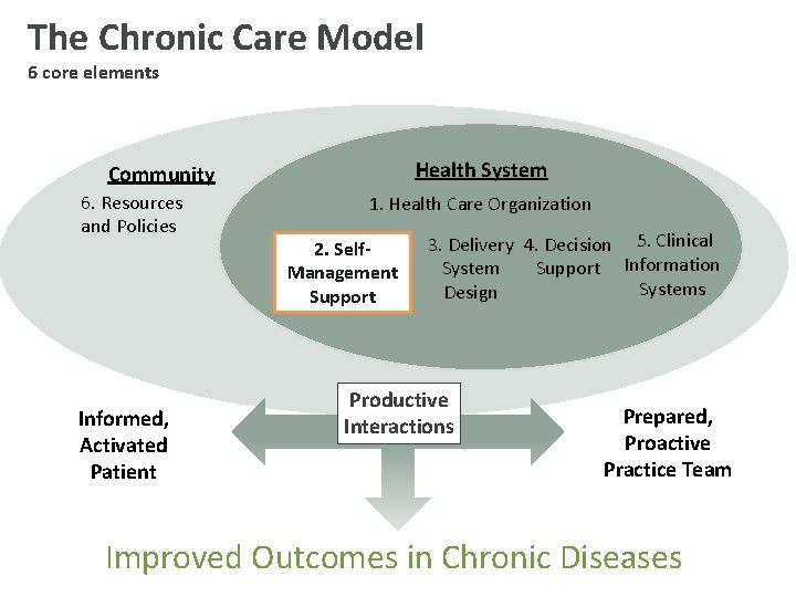 The Chronic Care Model 6 core elements Health System Community 6. Resources and Policies