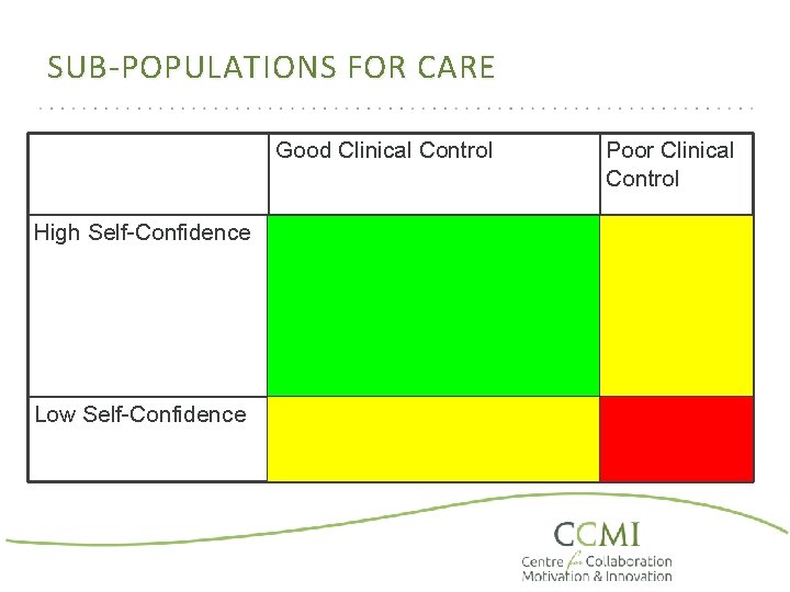 SUB-POPULATIONS FOR CARE Good Clinical Control High Self-Confidence Low Self-Confidence Poor Clinical Control 