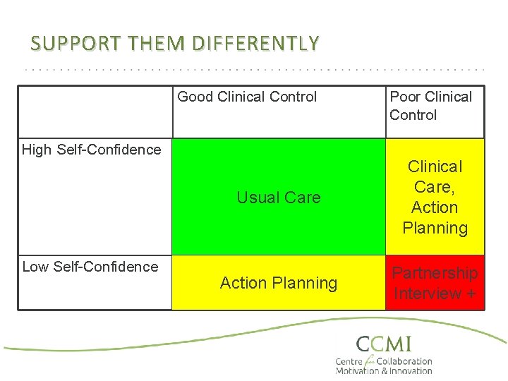 SUPPORT THEM DIFFERENTLY Good Clinical Control High Self-Confidence Low Self-Confidence Poor Clinical Control Usual