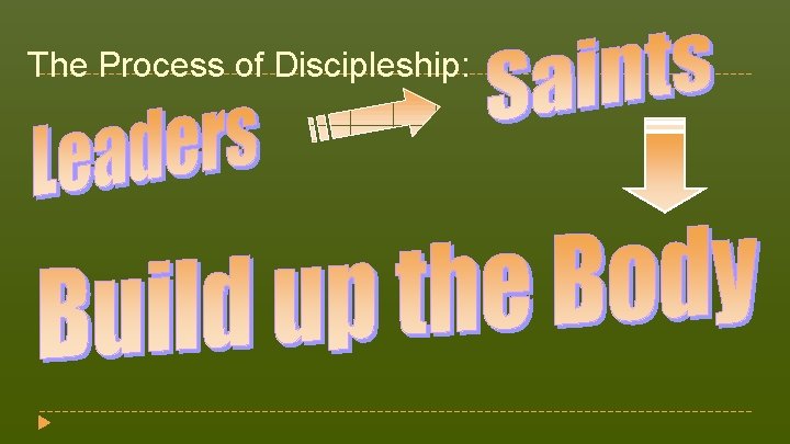The Process of Discipleship: The Process of Discipleship:
