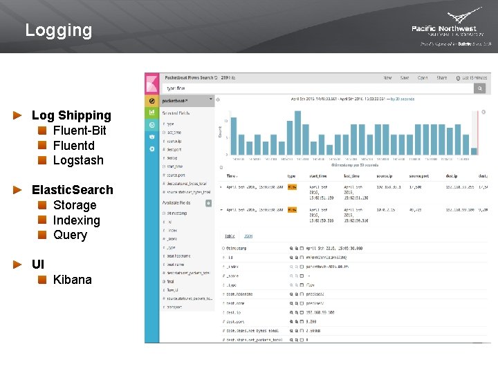 Logging Log Shipping Fluent-Bit Fluentd Logstash Elastic. Search Storage Indexing Query UI Kibana 