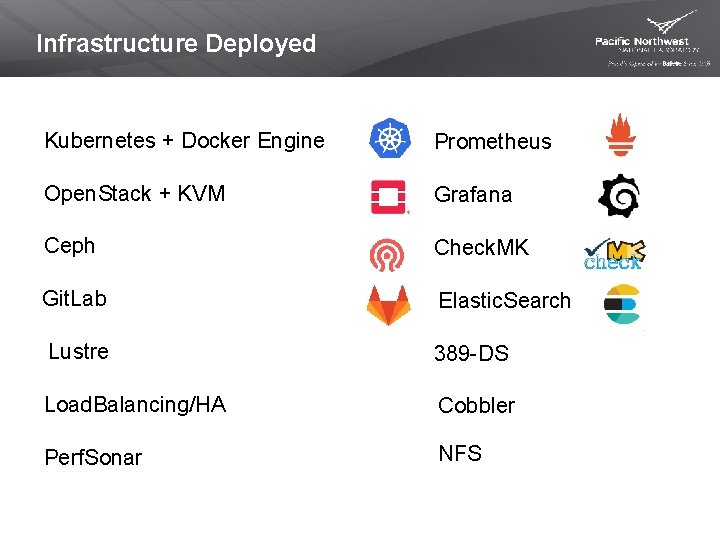 Infrastructure Deployed Kubernetes + Docker Engine Prometheus Open. Stack + KVM Grafana Ceph Check.
