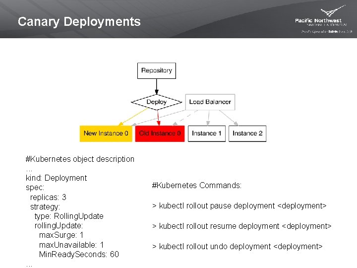 Canary Deployments #Kubernetes object description. . . kind: Deployment spec: replicas: 3 strategy: type: