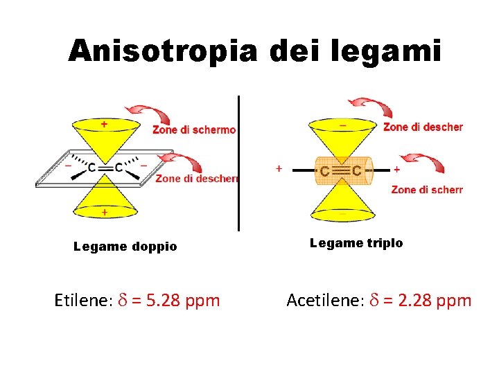 Anisotropia dei legami Legame doppio Etilene: d = 5. 28 ppm Legame triplo Acetilene: