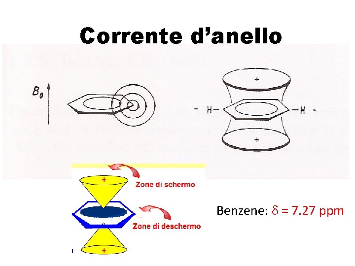 Corrente d’anello Benzene: d = 7. 27 ppm 