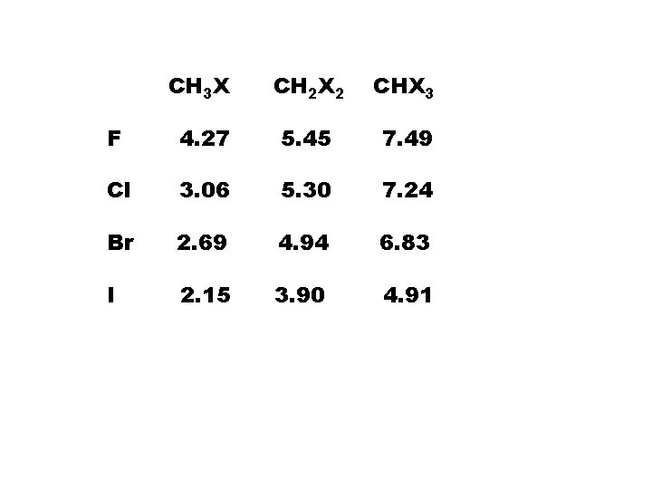 CH 3 X CH 2 X 2 CHX 3 F 4. 27 5. 45