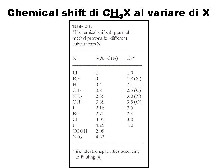 Chemical shift di CH 3 X al variare di X 