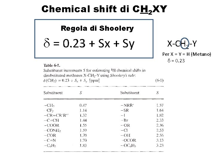 Chemical shift di CH 2 XY Regola di Shoolery d = 0. 23 +
