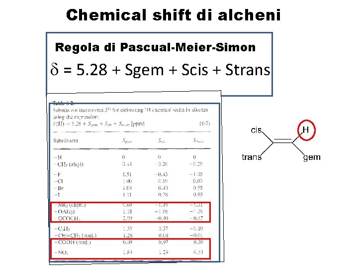 Chemical shift di alcheni Regola di Pascual-Meier-Simon d = 5. 28 + Sgem +
