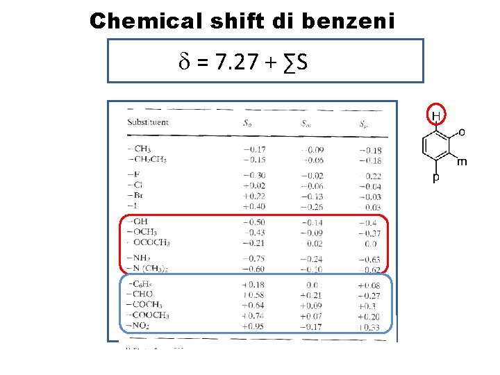 Chemical shift di benzeni d = 7. 27 + ∑S 