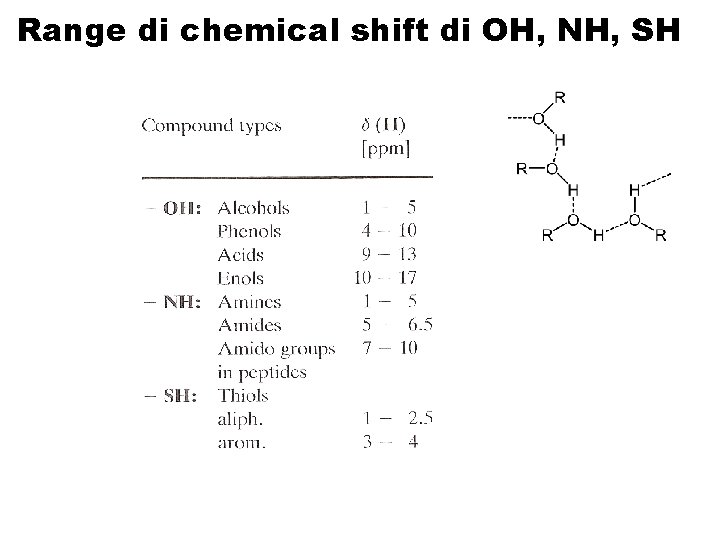 Range di chemical shift di OH, NH, SH 