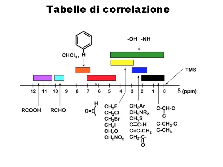 Tabelle di correlazione 
