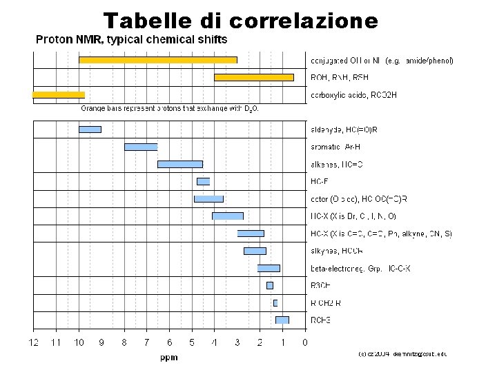 Tabelle di correlazione 