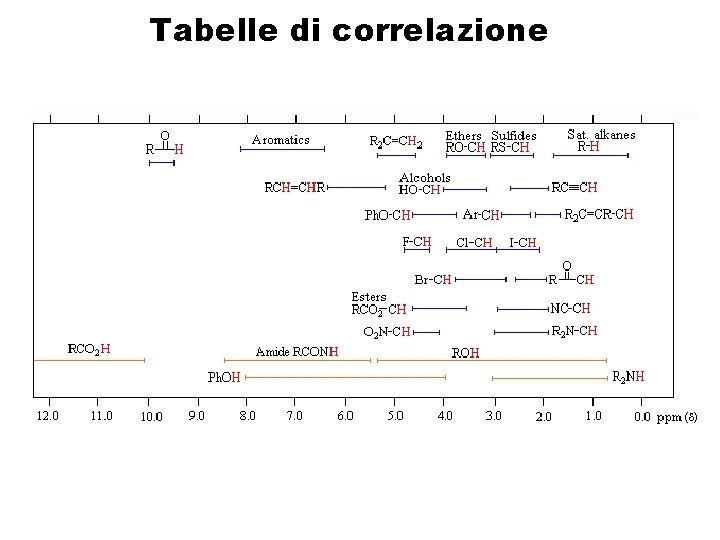 Tabelle di correlazione 