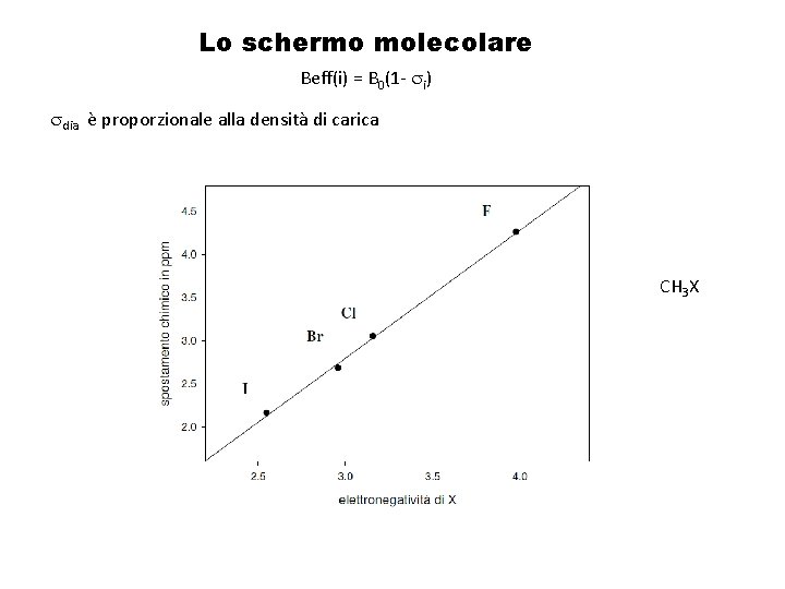 Lo schermo molecolare Beff(i) = B 0(1 - si) sdia è proporzionale alla densità