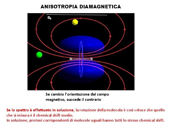 ANISOTROPIA DIAMAGNETICA Se cambio l’orientazione del campo magnetico, succede il contrario Se lo spettro