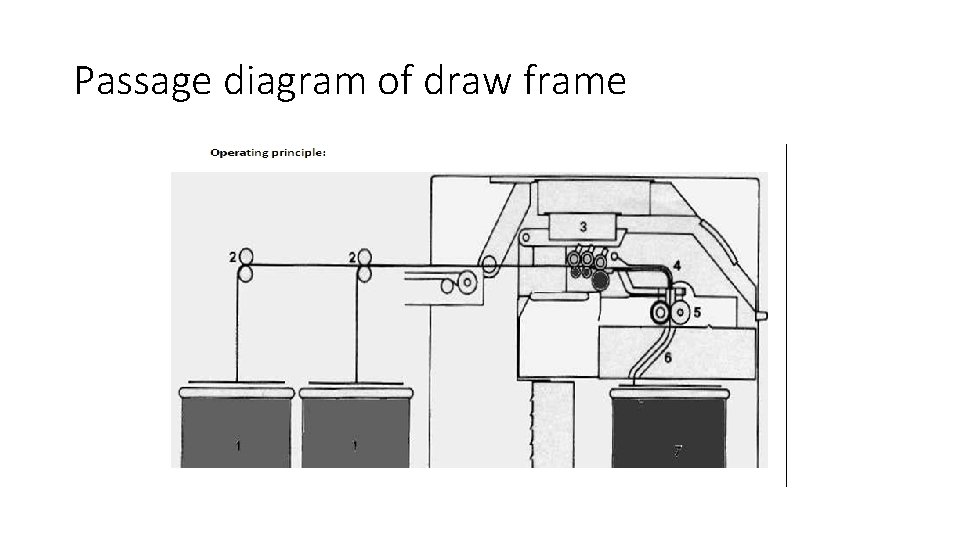 Passage diagram of draw frame 