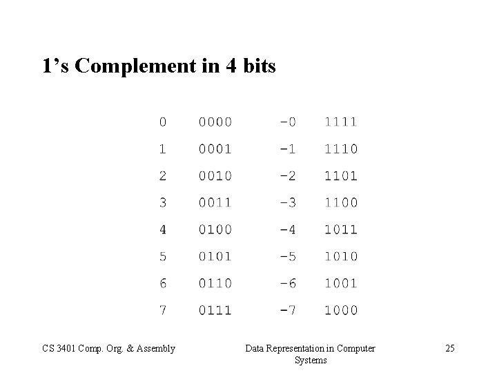 1’s Complement in 4 bits CS 3401 Comp. Org. & Assembly Data Representation in