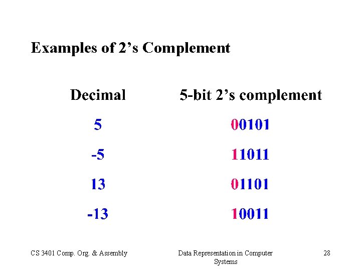 Examples of 2’s Complement CS 3401 Comp. Org. & Assembly Data Representation in Computer