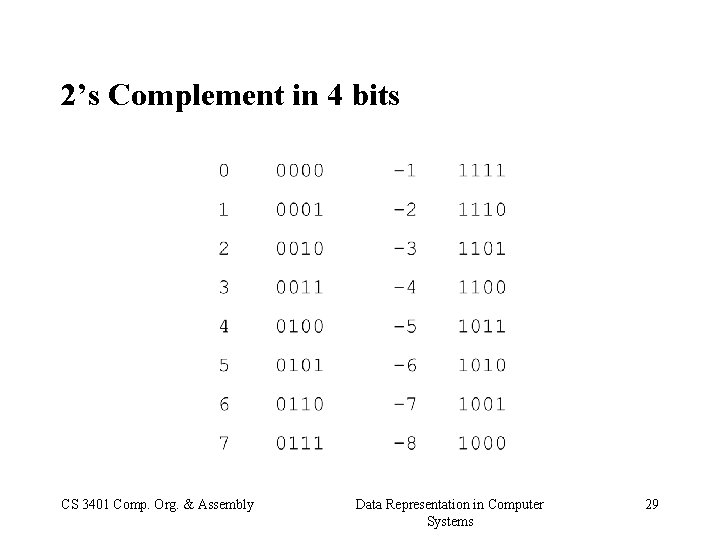 2’s Complement in 4 bits CS 3401 Comp. Org. & Assembly Data Representation in