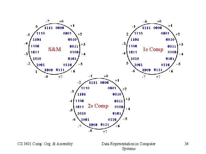 S&M 1 s Comp 2 s Comp CS 3401 Comp. Org. & Assembly Data