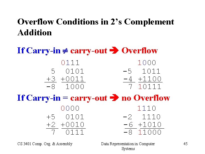 Overflow Conditions in 2’s Complement Addition If Carry-in carry-out Overflow 0111 5 0101 +3