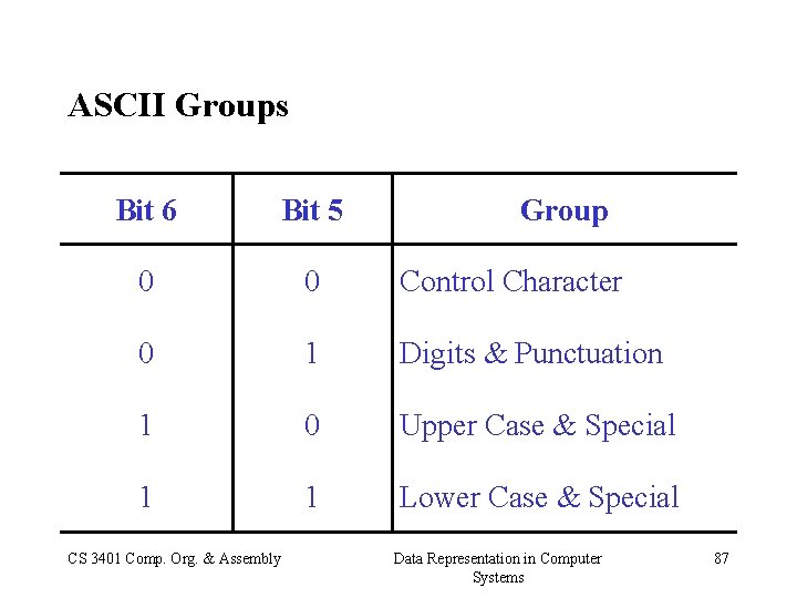 ASCII Groups Bit 6 Bit 5 0 0 Control Character 0 1 Digits &