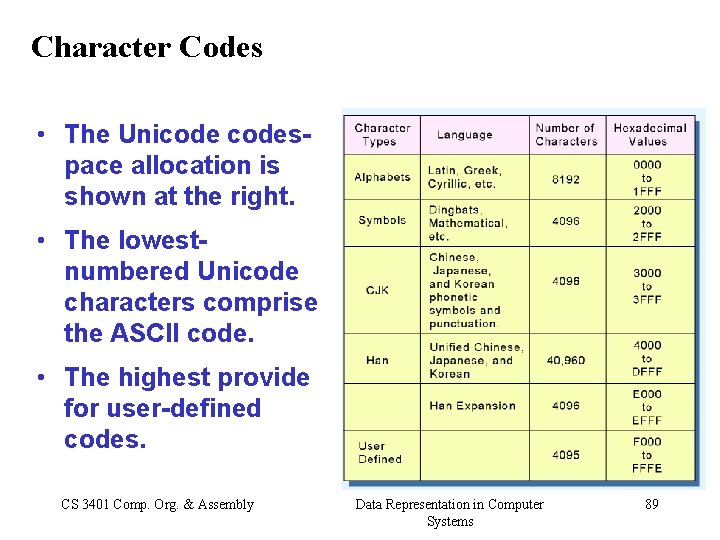 Character Codes • The Unicodespace allocation is shown at the right. • The lowestnumbered